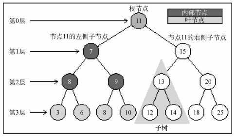 binaryTree
