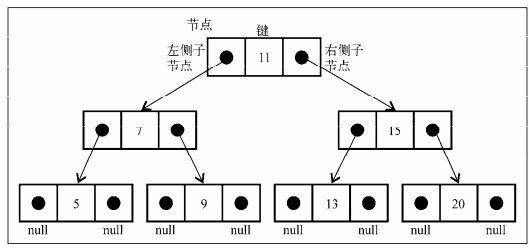 binaryTree