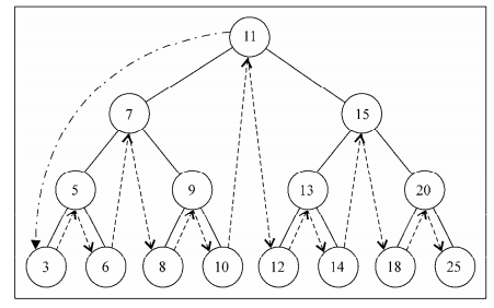 binaryTree