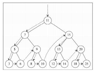 binaryTree