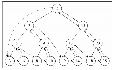 binaryTree