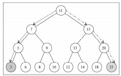 binaryTree