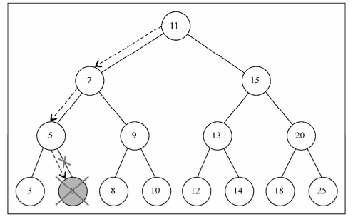 binaryTree