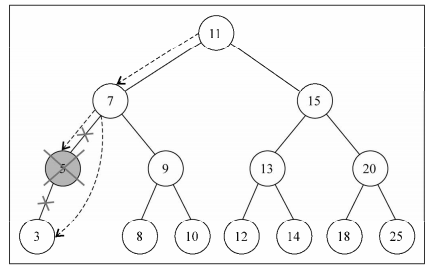 binaryTree