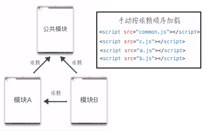 modularization