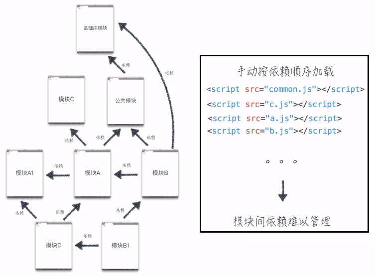 modularization