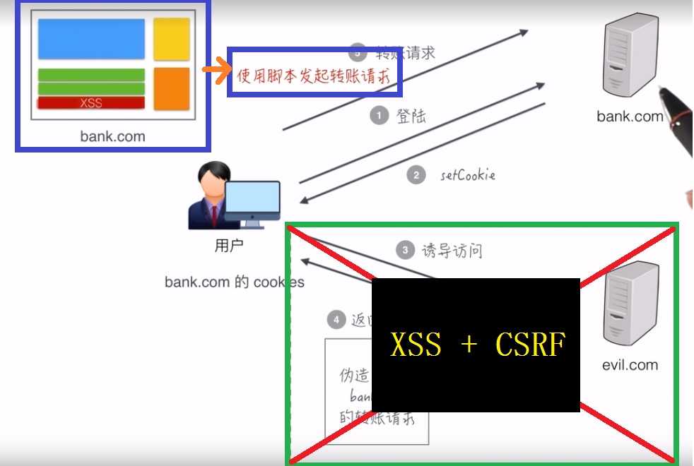 CSRF