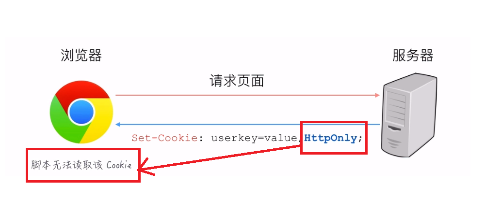 httpOnly